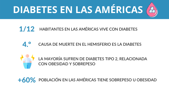 diabetes in Latin America infographic